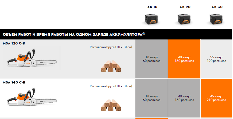 MSA 140 C-BQ (30 см., без AK и ЗУ) - STIHL
