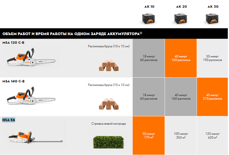 HSA 50.0 SET (AK 10 + AL 101) - STIHL