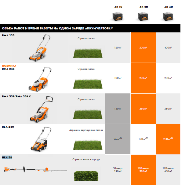 Мотосекатор аккумуляторный STIHL HLA 56