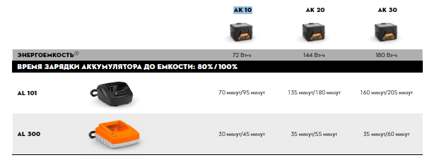 Аккумулятор AK 20 STIHL - STIHL