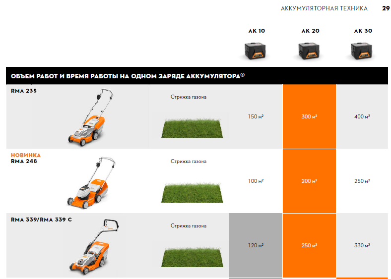 RMA 339.0 (с AK 20 и AL 101) - STIHL